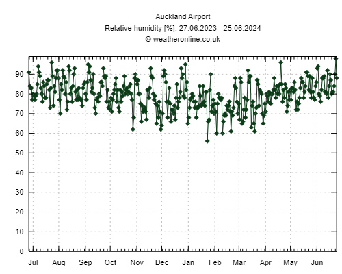 Relative Humidity in Auckland